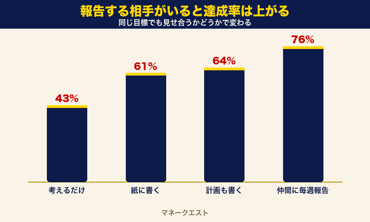 目標達成率の比較。考えるだけ43パーセント、紙に書く61パーセント、計画も書く64パーセント、進み具合を仲間に毎週報告する76パーセントと、報告するほど達成率が上がる縦棒グラフ。