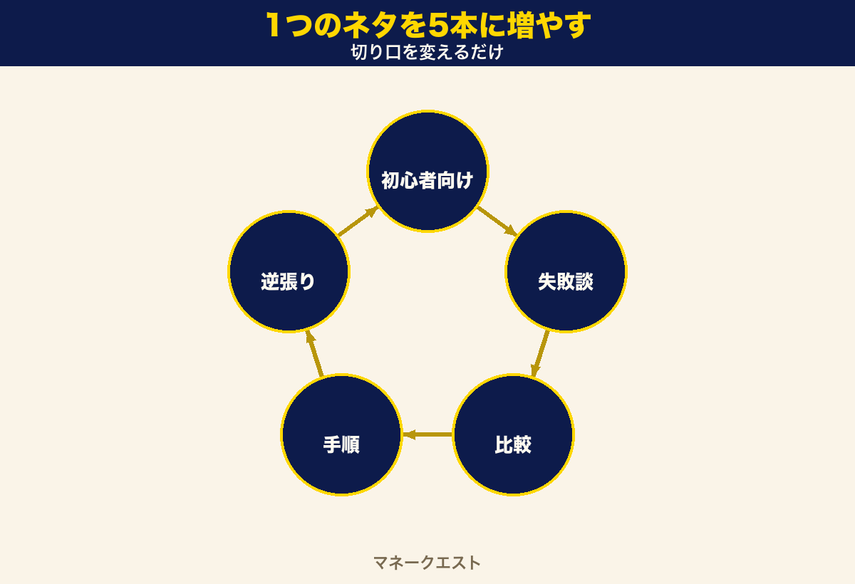 1つのネタを5つの切り口に展開する循環図。初心者向け・失敗談・比較・手順・逆張りの5つの角度を環状に並べ、切り口を変えれば1ネタが5本に増えることを表した図。