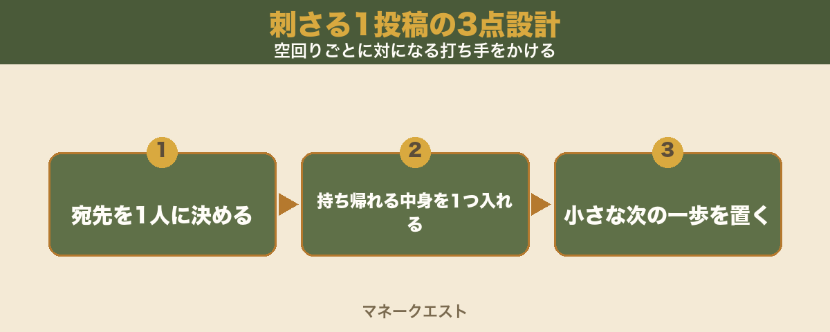 刺さる1投稿の3点設計を、宛先を1人に決める・持ち帰れる中身を1つ・小さな次の一歩、の3ステップで左から右へ矢印でつないだ図