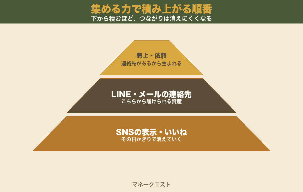 集める力で積み上がる順番のピラミッド図。下からSNSの表示・いいね、LINEやメールの連絡先、売上や依頼の順に積み上がり、下から積むほどつながりが消えにくくなることを示す。