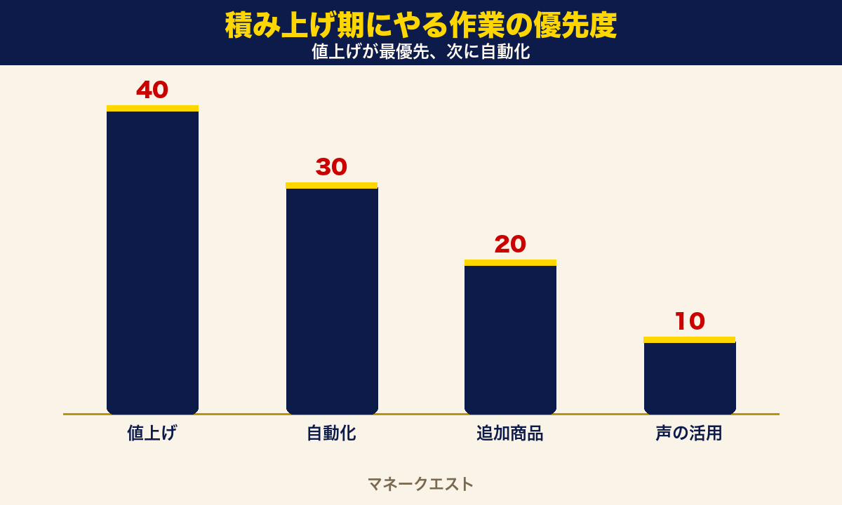 積み上げ期にやる4つの作業(値上げ・追加商品・手間の自動化・お客さんの声の活用)の優先度を示した棒グラフ