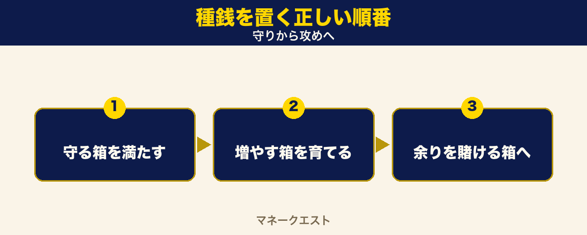 種銭を置く正しい順番。守る箱から増やす箱、最後に賭ける箱へと左から右へ進むステップ図