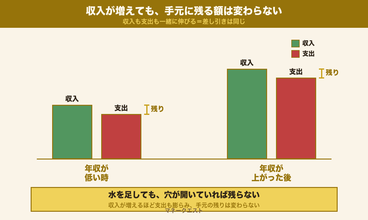 収入が増えると支出も同じだけ膨らみ、手元に残る額がほとんど変わらないことを示した図