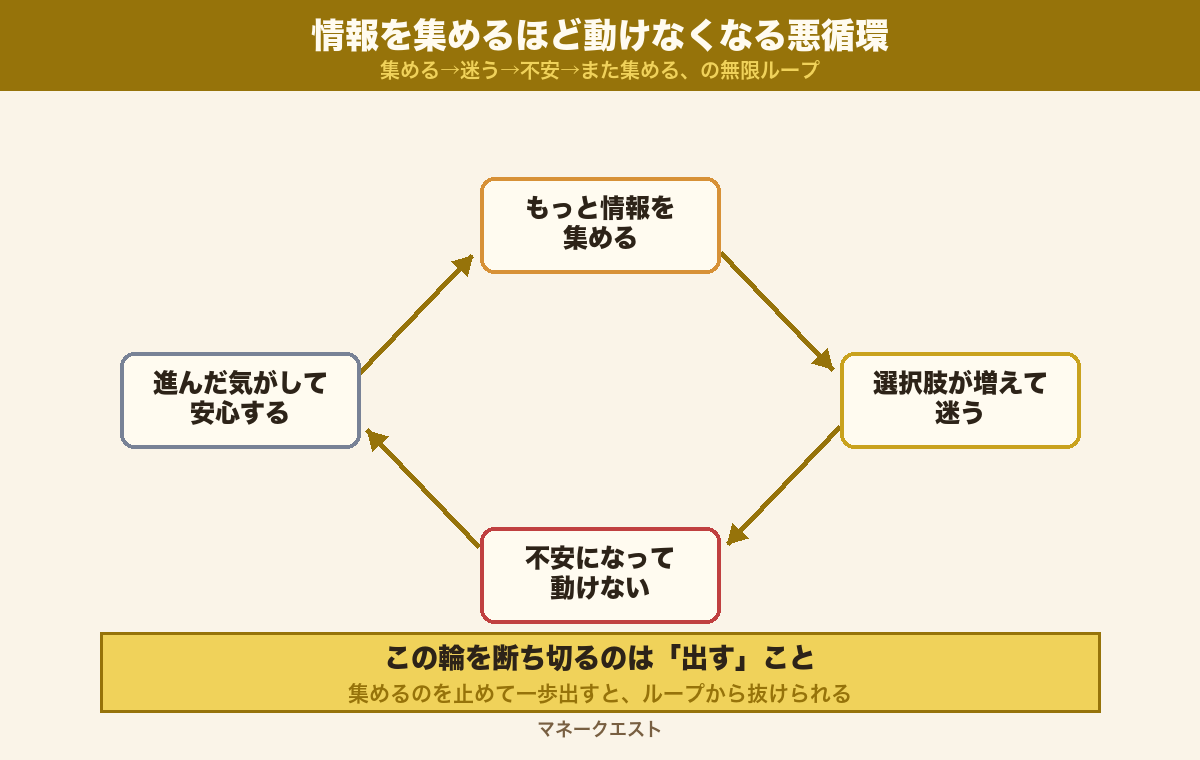 情報を集めるほど選択肢が増えて迷いが深まり、かえって一歩を踏み出せなくなる悪循環を示した概念図