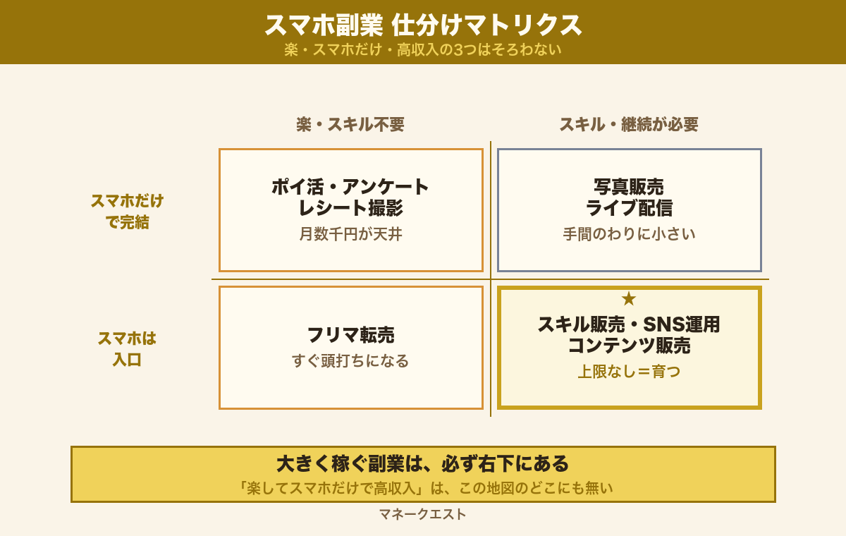 スマホ副業を「スマホだけで完結するか」と「スキルが必要か」の2軸で4象限に分けた仕分けマトリクス図