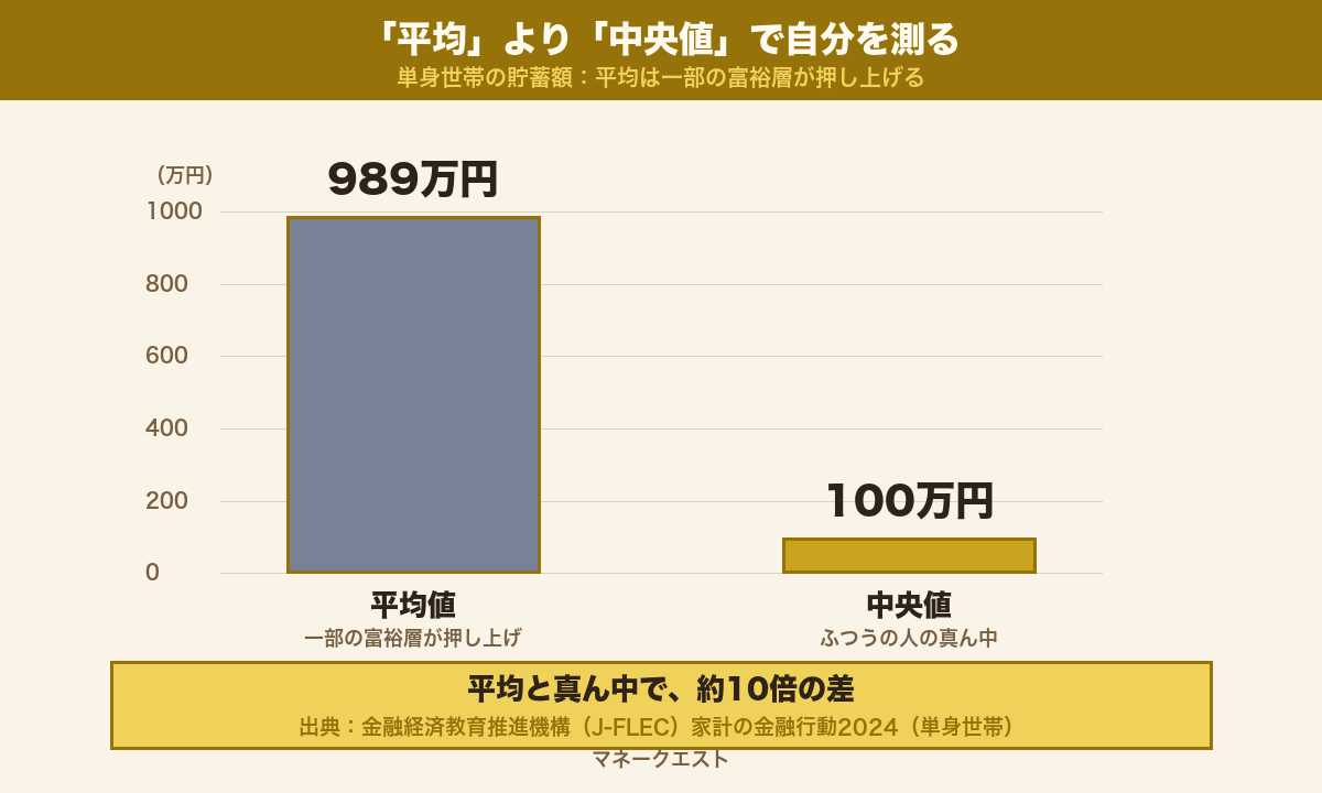 単身世帯の貯蓄額。平均は989万円だが中央値は100万円と、約10倍の差があることを示す棒グラフ