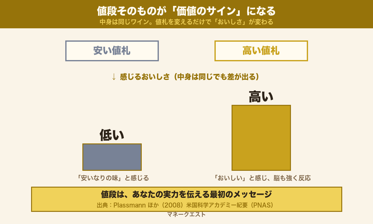 同じワインでも高い値札のほうがおいしいと感じ、脳の快楽の反応も強くなることを示した実験のイメージ図
