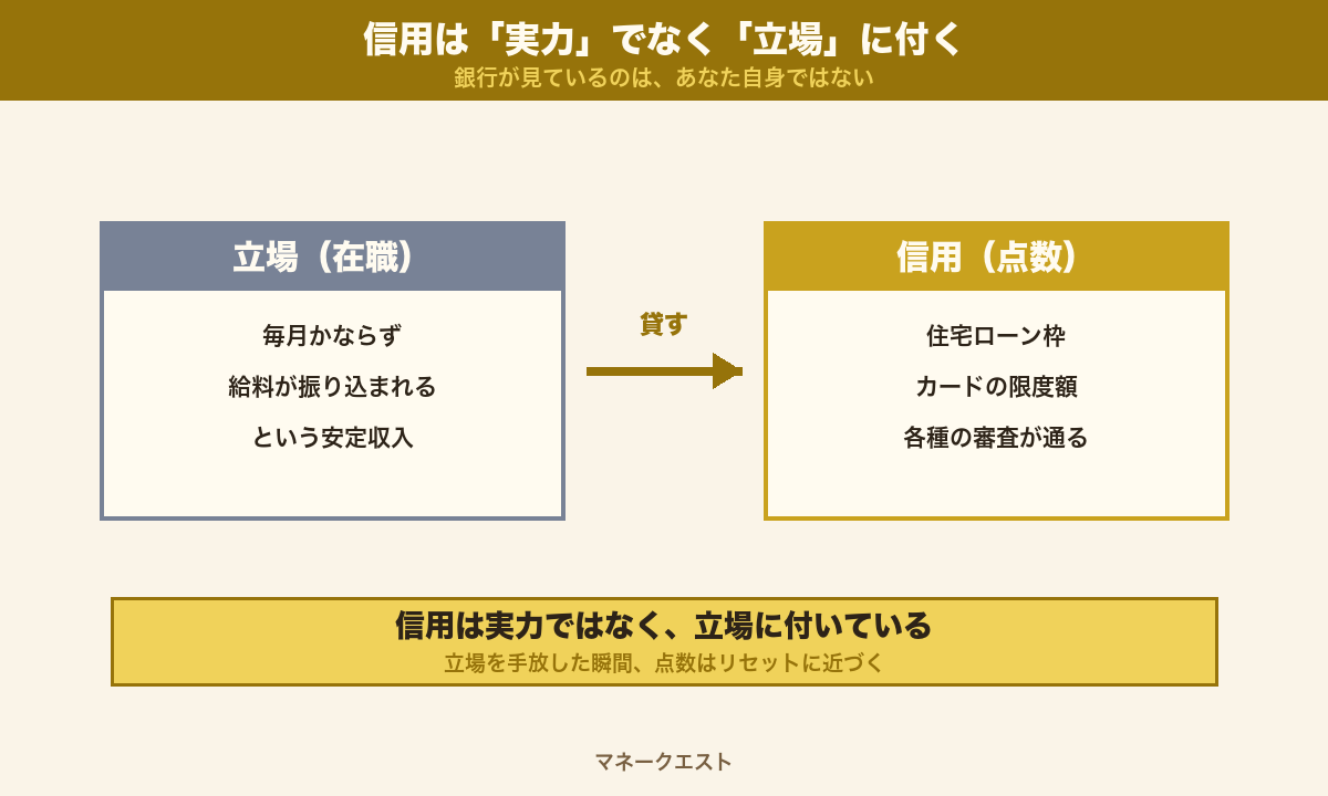 会社員の信用は本人の実力ではなく毎月の安定収入という立場に貸されていることを示した概念図