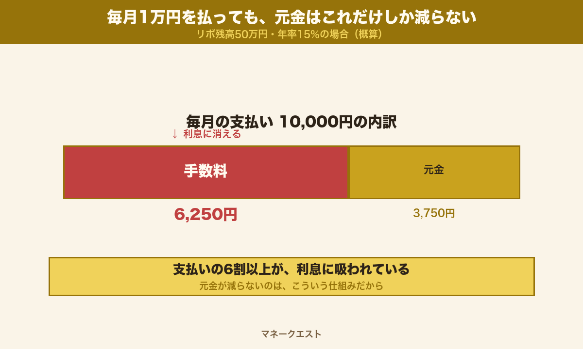 リボ残高50万円・年率15%・毎月1万円返済の内訳。支払いのうち6,250円が手数料、元金に充てられるのはわずか3,750円であることを示す図