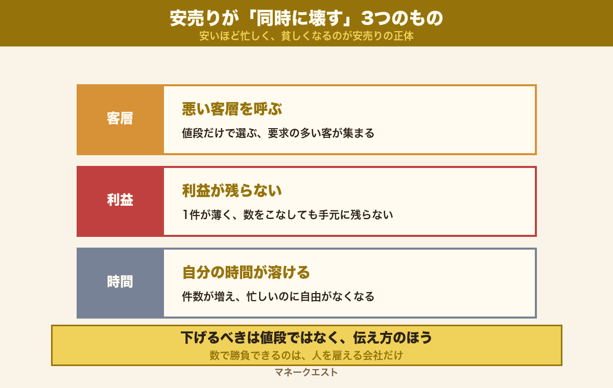 安売りが壊す3つのもの(悪い客層を呼ぶ・利益が残らない・自分の時間が溶ける)を示した概念図