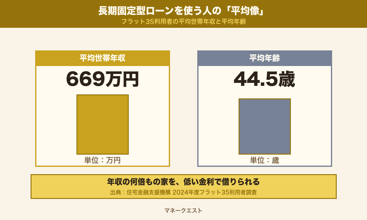 長期固定型住宅ローン利用者の平均世帯年収669万円・平均年齢44.5歳を示した棒グラフ