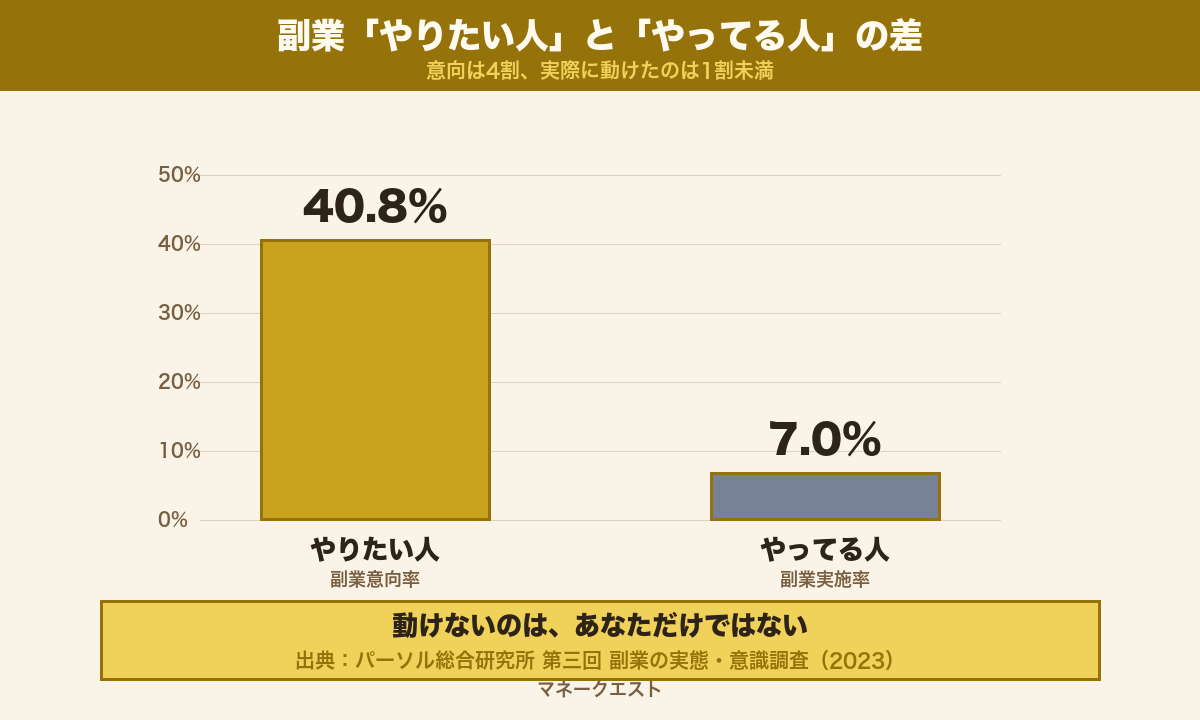 副業をやりたい正社員は40.8%なのに実際にやっている人は7.0%という、意向と実施の大きなギャップを示す棒グラフ