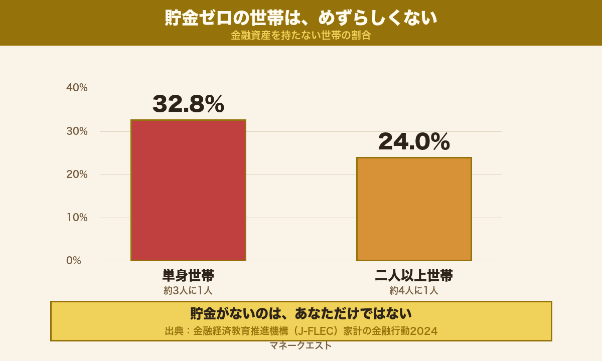 金融資産を持たない世帯の割合。単身世帯32.8%、二人以上世帯24.0%であることを示す棒グラフ