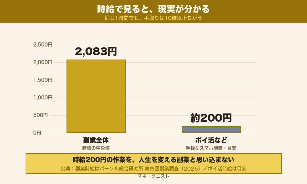 副業全体の時給中央値2083円に対し、ポイ活など手軽なスマホ副業の実時給は約200円で10倍以上の差があることを示す棒グラフ