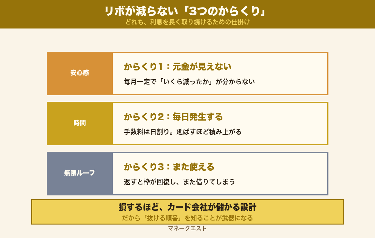 リボが減らない3つのからくり(毎月一定で元金が見えない・手数料が毎日発生する・枠が回復してまた使える)を示した概念図