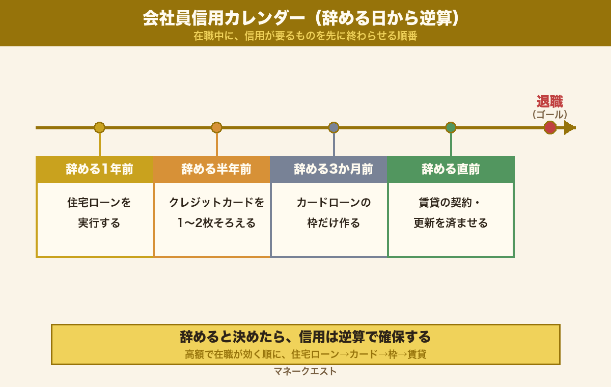 会社員信用カレンダー。辞める1年前から住宅ローン・カード・各種審査を順に確保する逆算スケジュール図