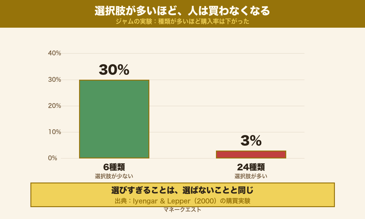 ジャムの法則の実験結果。6種類のジャムは購入率30%、24種類のジャムは購入率3%だったことを示す棒グラフ