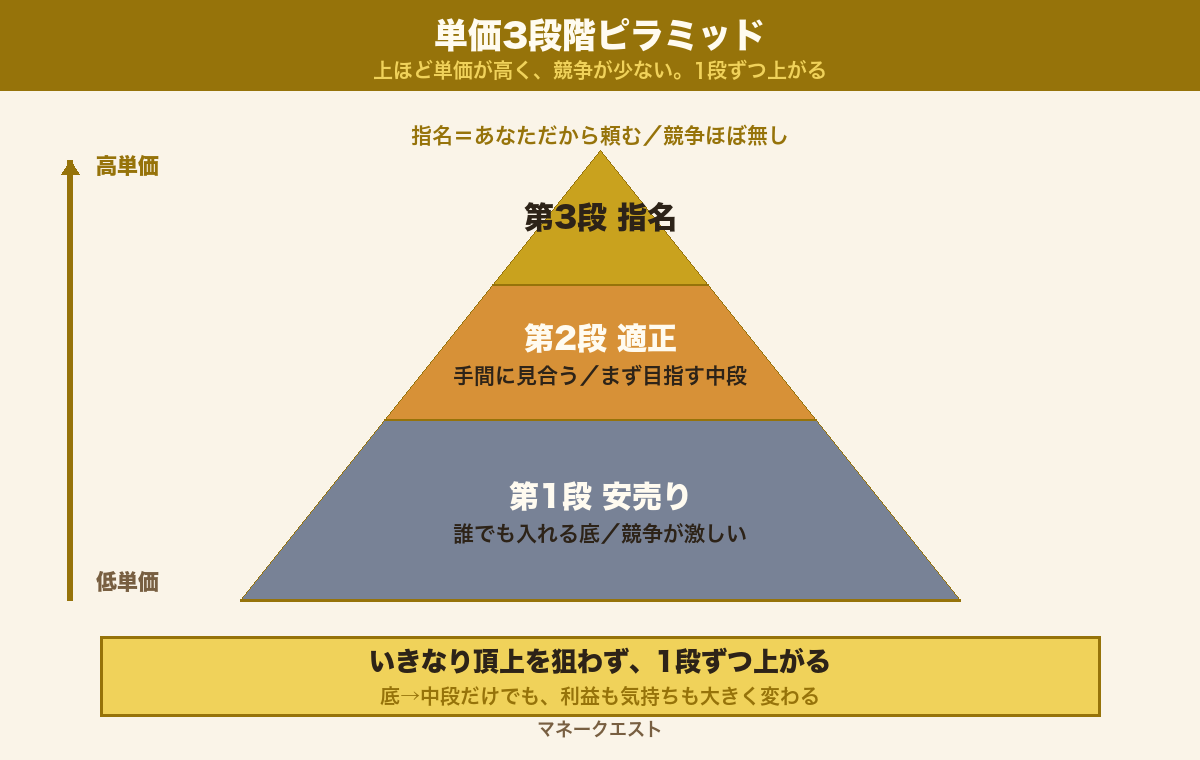 単価3段階ピラミッドの図。下から安売り段・適正段・指名段の3層で、上に行くほど単価が高く競争が少ないことを示す