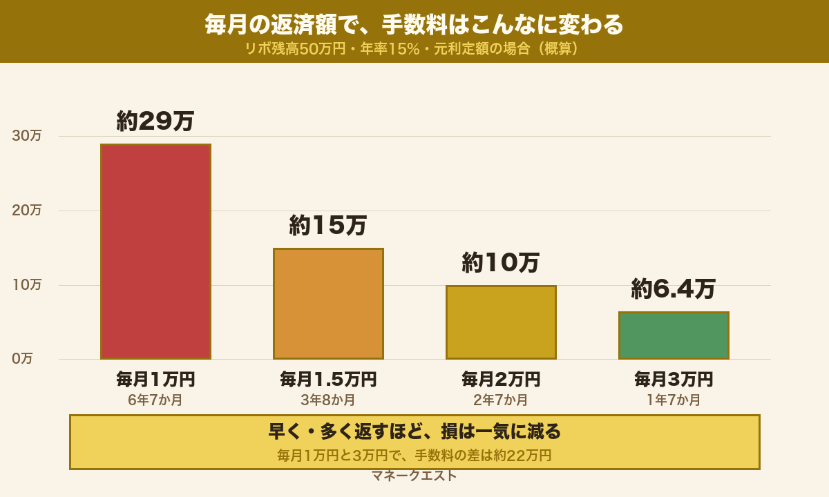 リボ残高50万円・年率15%の返済額別シミュレーション。毎月1万円なら手数料約29万円、3万円なら約6.4万円と、返済額を上げるほど手数料が減ることを示す棒グラフ