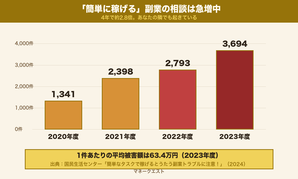 簡単な作業で稼げるとうたう副業の相談件数が2020年度1341件から2023年度3694件へ増加したことを示す棒グラフ