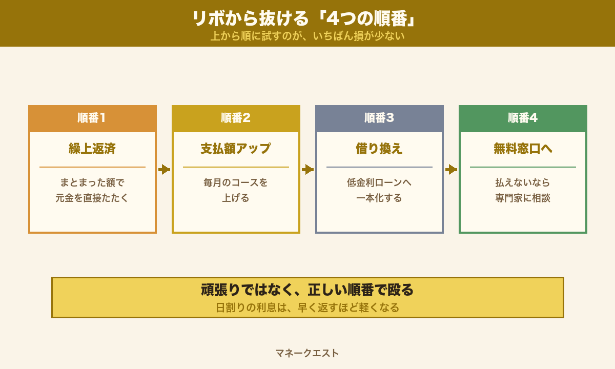 リボから抜ける4つの順番(繰上返済・支払額アップ・低金利へ借り換え・無料窓口に相談)のロードマップ図