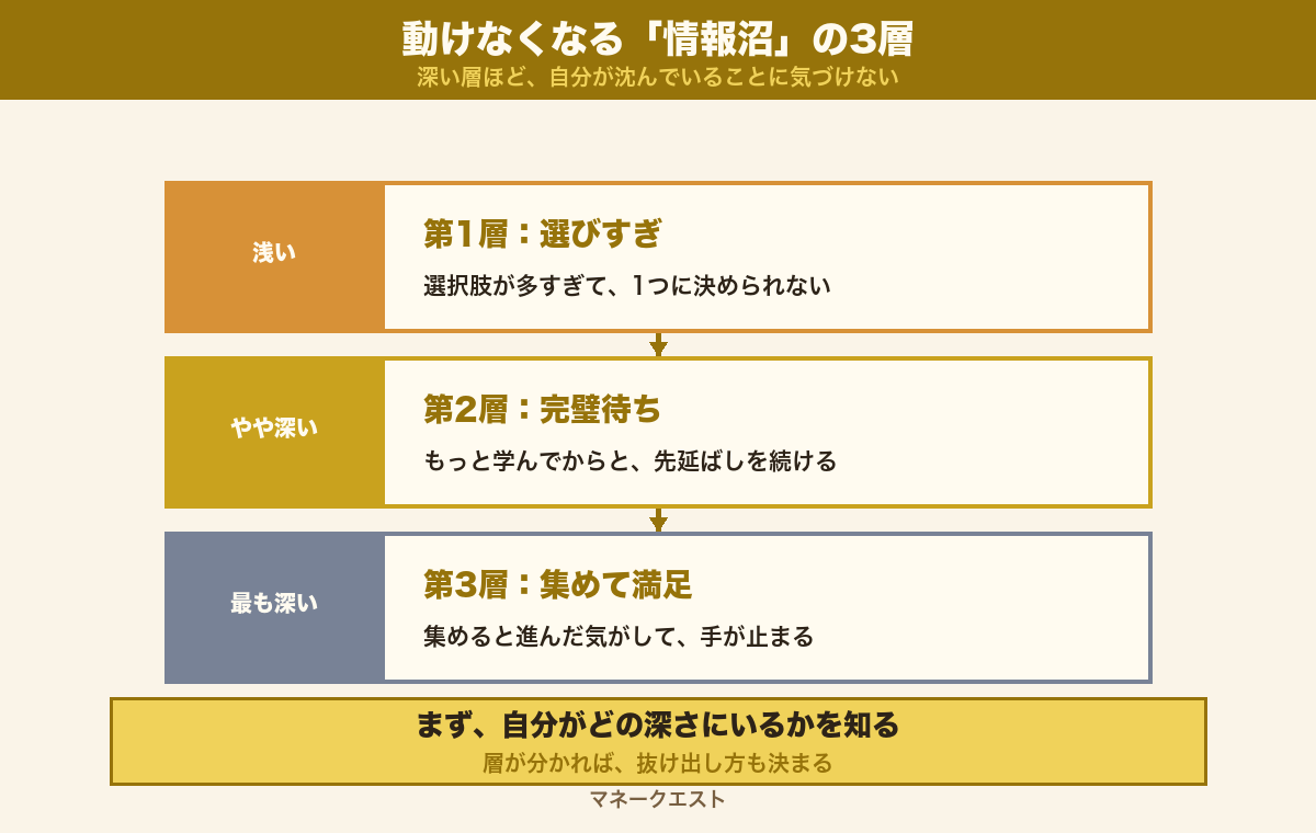 情報を集めるほど動けなくなる情報沼の3層(選びすぎ・完璧待ち・集めて満足)を示した図解