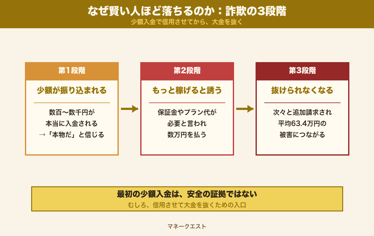 スマホ副業詐欺が少額入金で信用させてから高額請求に進む、信用づくりの3段階を示した図解