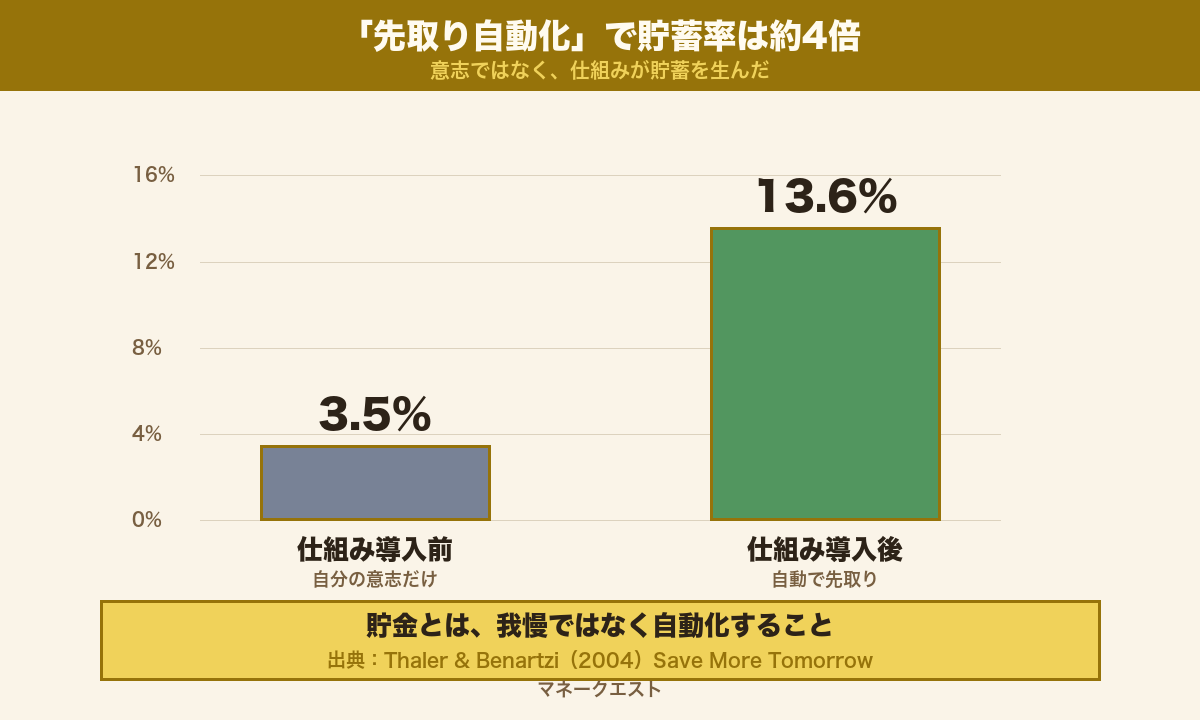 先取り自動化の効果。Save More Tomorrowプログラムで貯蓄率が3.5%から13.6%へ約4倍に伸びたことを示す棒グラフ