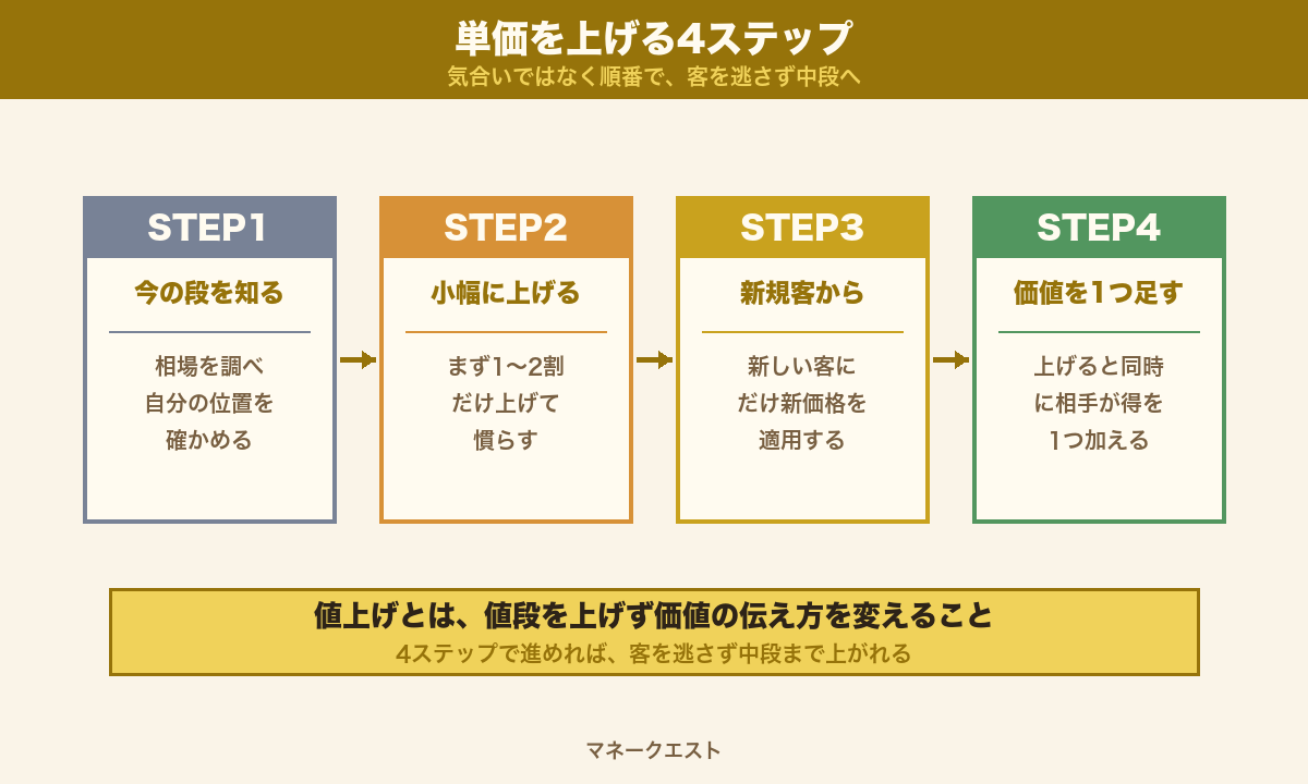 単価を上げる4ステップ(今の段を知る・小幅に上げる・新規客から適用・価値を1つ足す)のロードマップ図