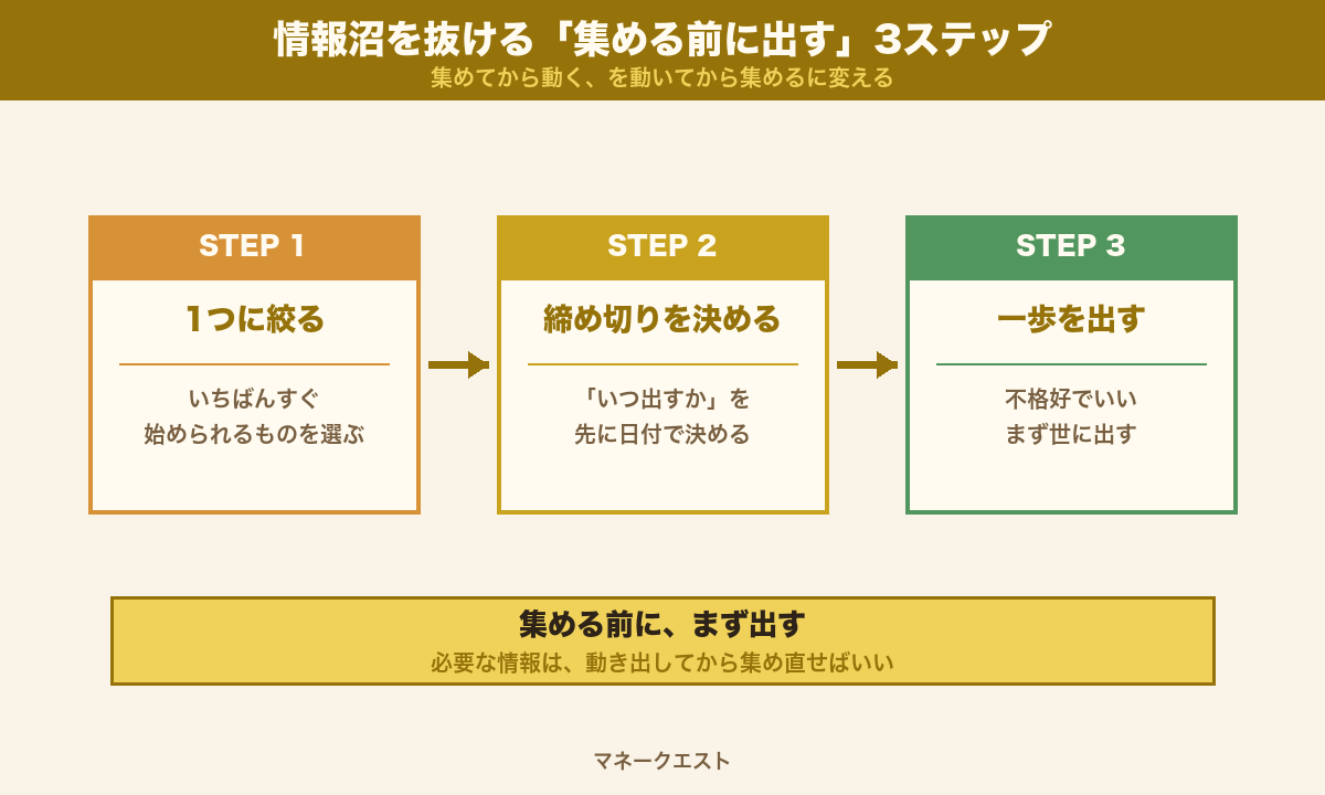 情報沼を抜ける集める前に出す3ステップ(1つに絞る・締め切りを決める・最初の一歩を出す)のロードマップ図