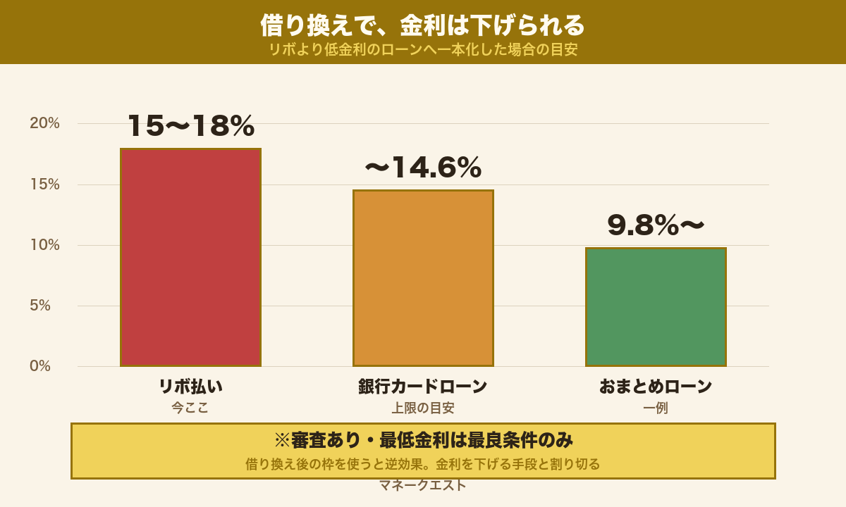リボ払いの金利15〜18%に対し、銀行カードローンは上限14.6%、おまとめローンは9.8%程度と、借り換えで金利を下げられることを示す棒グラフ
