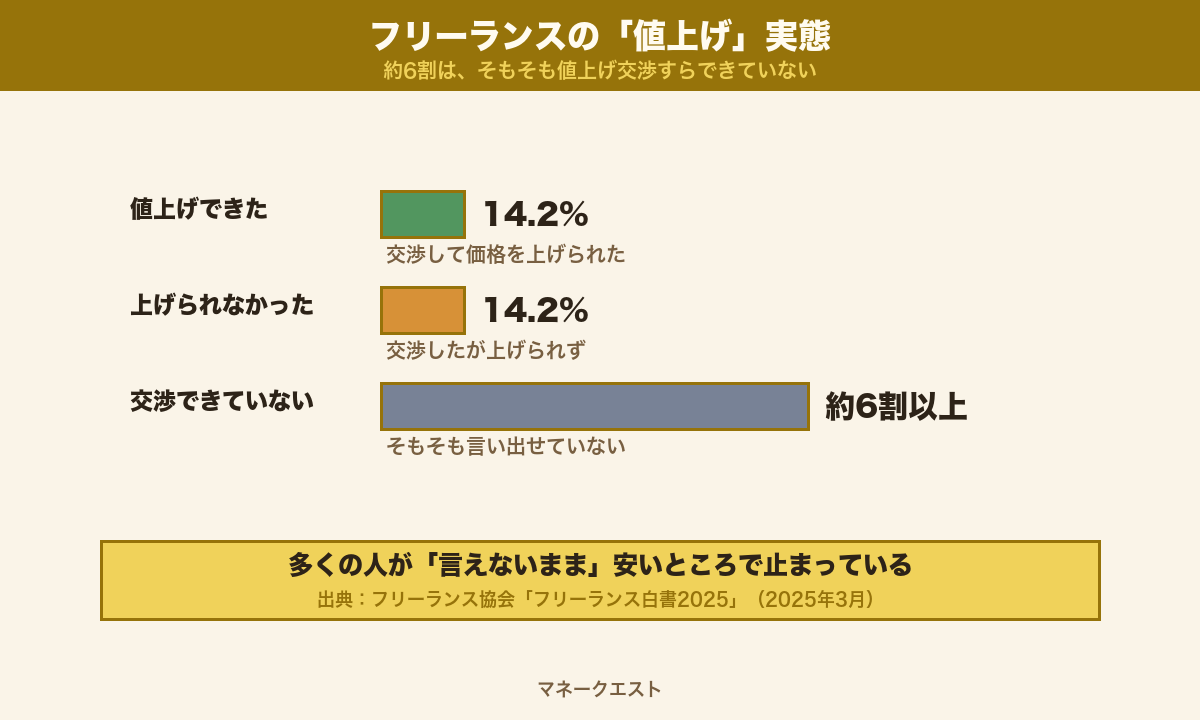 フリーランスの値上げ交渉の実態。価格を上げられた人と上げられなかった人が各14.2%、約6割は交渉できていないことを示す横棒グラフ