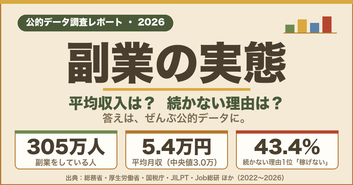 副業の実態2026 公的データ調査レポート（副業者305万人・平均月収5.4万円・続かない理由1位43.4%）