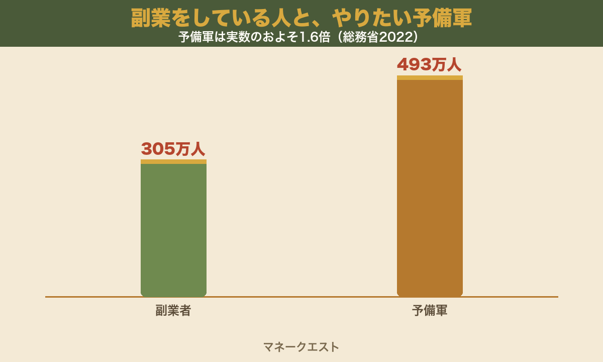 副業者305万人と副業予備軍493万人を比較した棒グラフ