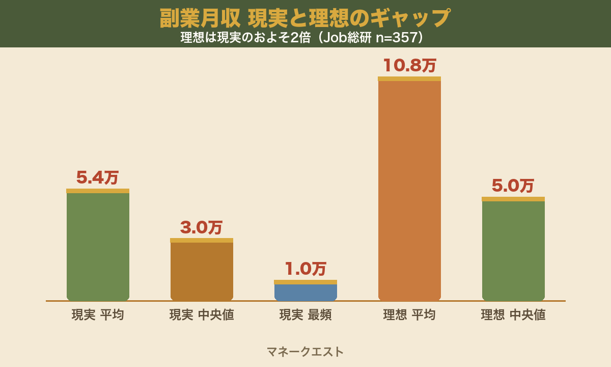 副業月収の現実（平均5.4万円）と理想（平均10.8万円）のギャップを示す棒グラフ