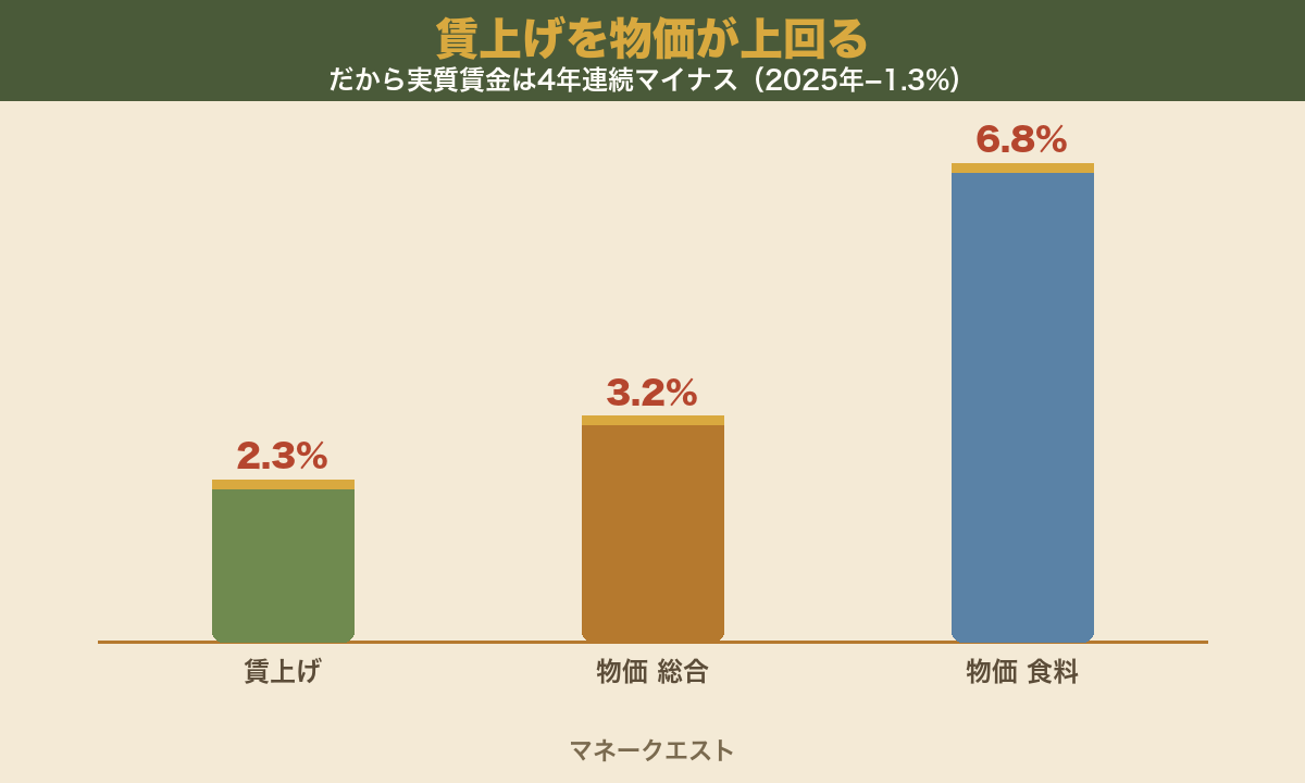 賃上げ2.3%を物価3.2%・食料6.8%が上回り実質賃金が4年連続マイナスであることを示す棒グラフ