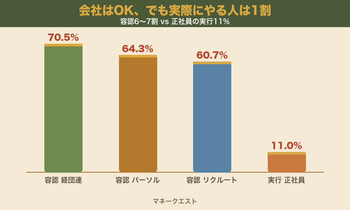 企業の副業容認率6〜7割に対し正社員の実施率は11%にとどまるギャップを示す棒グラフ