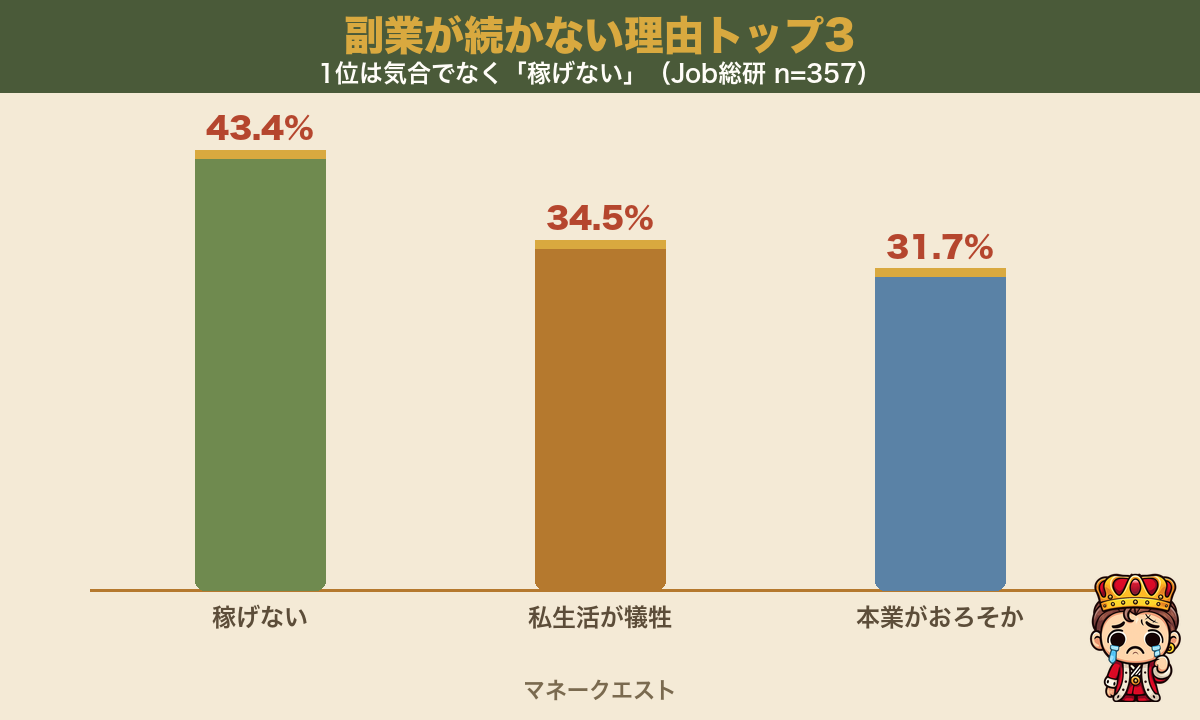 副業が続かない理由トップ3。1位は稼げない43.4%であることを示す棒グラフ