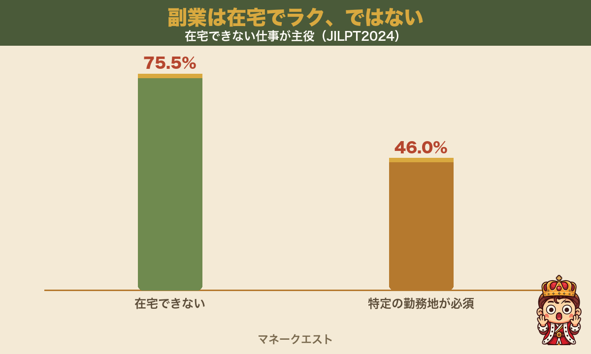 副業の75.5%が在宅不可・46%が特定の勤務地必須であることを示す棒グラフ