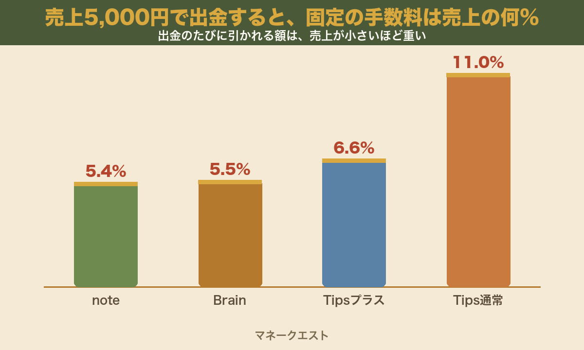 売上5,000円で出金したとき、出金の固定費が売上に占める割合を比べた棒グラフ。noteは5.4%、Brainは5.5%、Tipsプラス会員は6.6%、Tips通常会員は11.0%