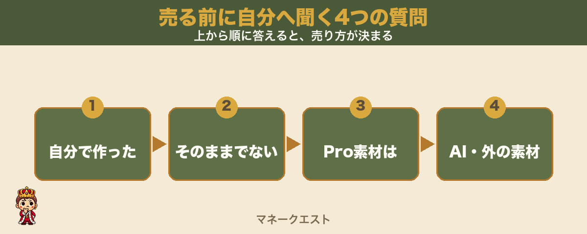 売る前に自分へ聞く4つの質問を、自分で作ったか、そのままでないか、プロの素材はあるか、外の素材やAI画像はあるかの順に左から右へ矢印でつないだ図。考え込む錬金王マスコットを左下に配した