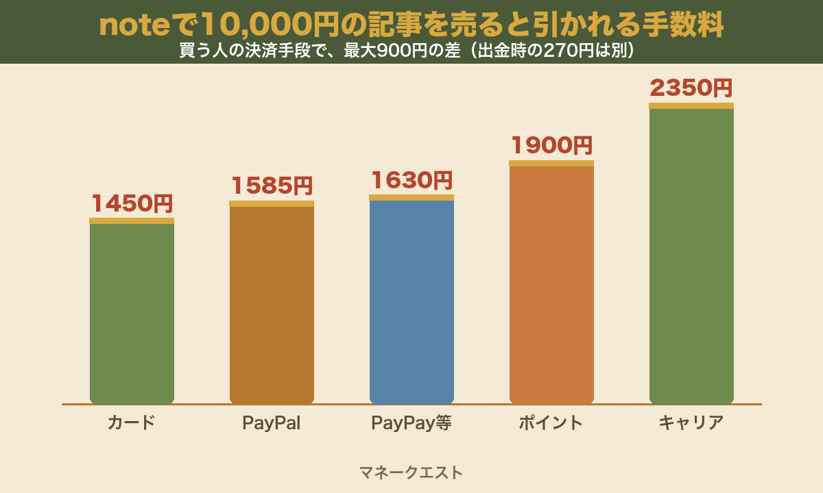 noteで10,000円の記事を売ったときに引かれる手数料を、決済手段別に比べた棒グラフ。カード1,450円、PayPal1,585円、PayPayとAmazon Pay1,630円、noteポイント1,900円、携帯キャリア2,350円
