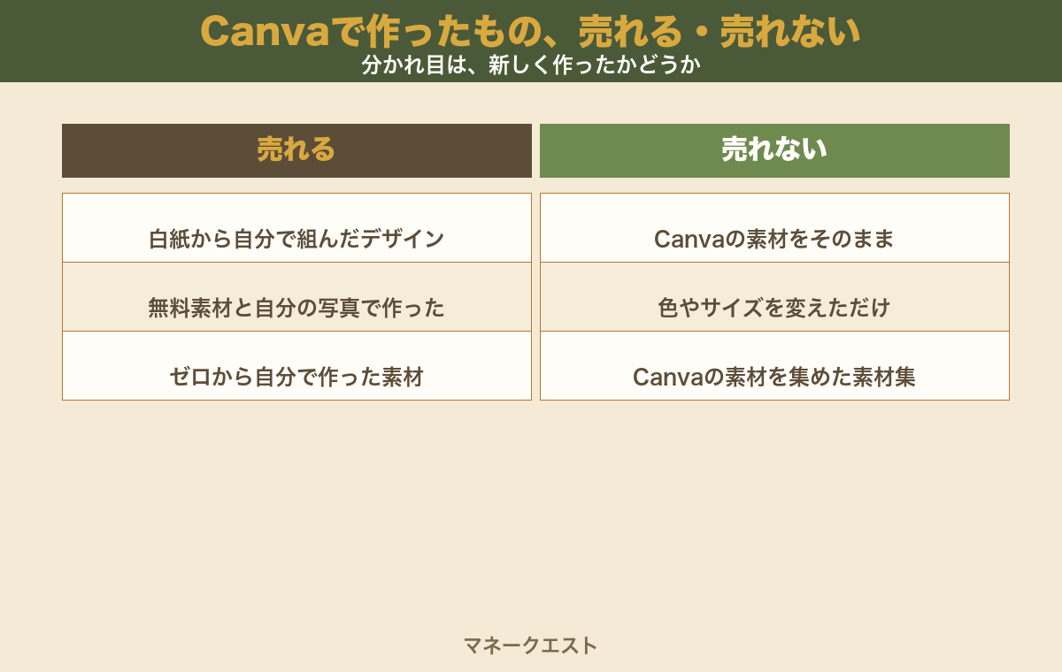 Canvaで作ったものが売れる場合と売れない場合を左右で比べた図。売れるのは白紙から自分で組んだデザイン、無料素材と自分の写真で作ったもの、ゼロから自分で作った素材。売れないのは、Canvaの素材をそのまま、色やサイズを変えただけ、Canvaの素材を集めた素材集