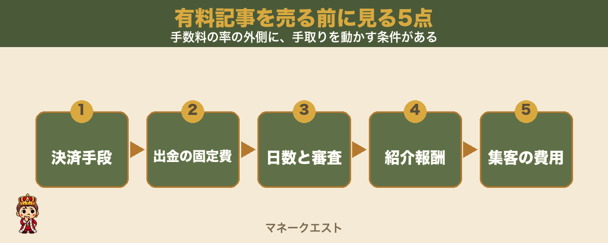有料記事を売る前に見る5点を、決済手段、出金の固定費、日数と審査、紹介報酬、集客の費用の順に左から右へ矢印でつないだ図。考え込む錬金王マスコットを左下に配した