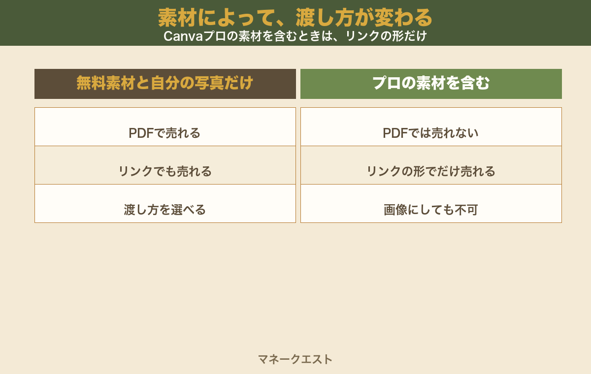 素材によって渡し方が変わることを左右で比べた図。無料素材と自分の写真だけなら、PDFでもリンクでも売れる。プロの素材を含むテンプレートは、PDFでは売れず、リンクの形でだけ売れる